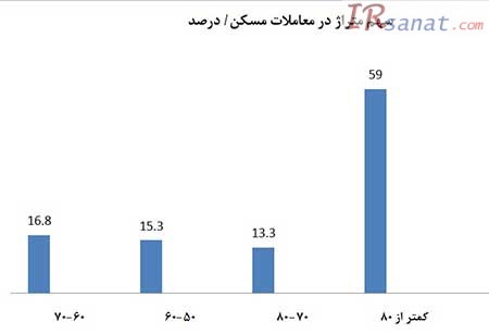 اخبار,اخبار اقتصادی , بازار مسکن