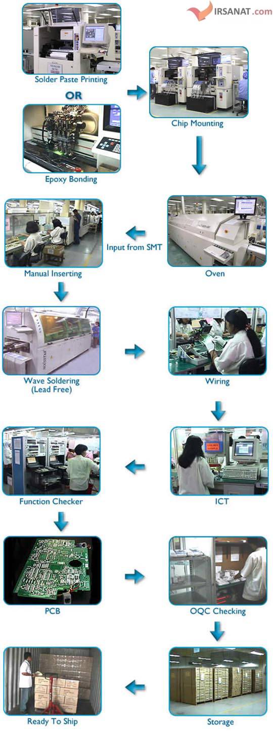 فرآیند تولید برد های مدار چاپی (PCB)