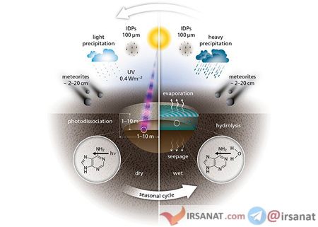 حیات در زمین,چگونگی تشکیل حیات روی زمین