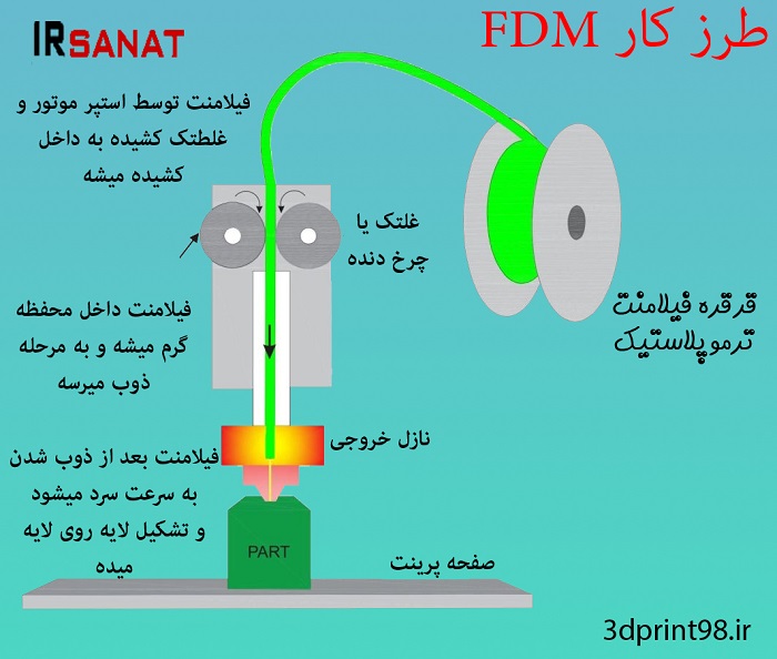 پرینتر سه بعدی مدل FDM  چیست ؟