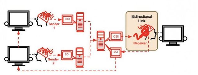 ارسال افکار بین 3 مغز برای اولین بار محقق شد