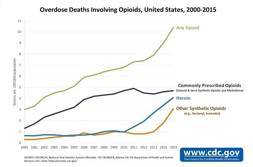 خودکشی و مصرف بیش از حد مواد مخدر در 17 سال گذشته افزایش یافته است
