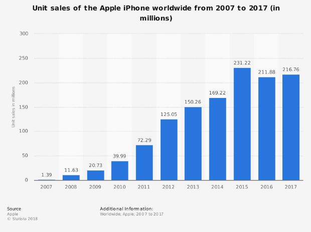 فروش اپل در ساليان گذشته
