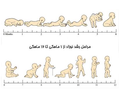 مراحل رشد کودک از بدو تولد تا 5 سالگی