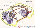 سیستم سوخت رسانی موتور و خرابی آن(راهنماي رفع عيب سيستم سوخت رساني)