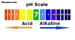 pH خاک و میزان آن برای گیاهان مختلف